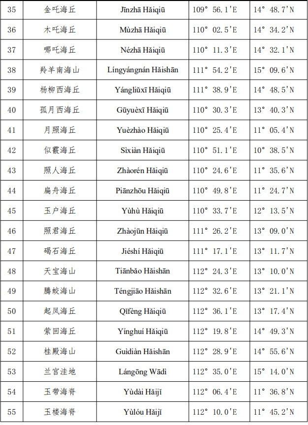自(zì)然資源部 民(mín)政部關于公布我國(guó)南(nán)海(hǎi)部分(fēn)島礁和(hé)海(hǎi)底地(dì)理(lǐ)實體(tǐ)标準名稱的(de)公告