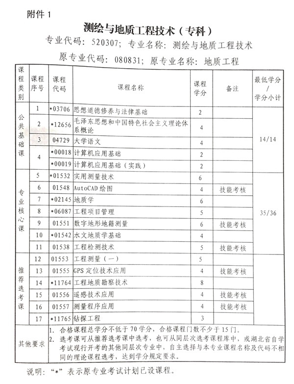 湖(hú)北(běi)公布測繪與地(dì)質工(gōng)程技(jì)術(shù)(專科(kē))、地(dì)質工(gōng)程(本科(kē))課改專業(yè)計(jì)劃