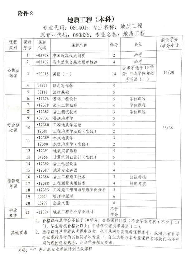 湖(hú)北(běi)公布測繪與地(dì)質工(gōng)程技(jì)術(shù)(專科(kē))、地(dì)質工(gōng)程(本科(kē))課改專業(yè)計(jì)劃